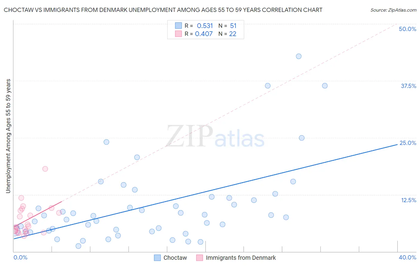 Choctaw vs Immigrants from Denmark Unemployment Among Ages 55 to 59 years