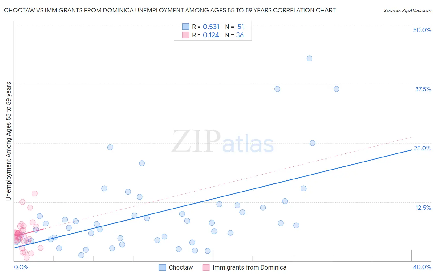 Choctaw vs Immigrants from Dominica Unemployment Among Ages 55 to 59 years