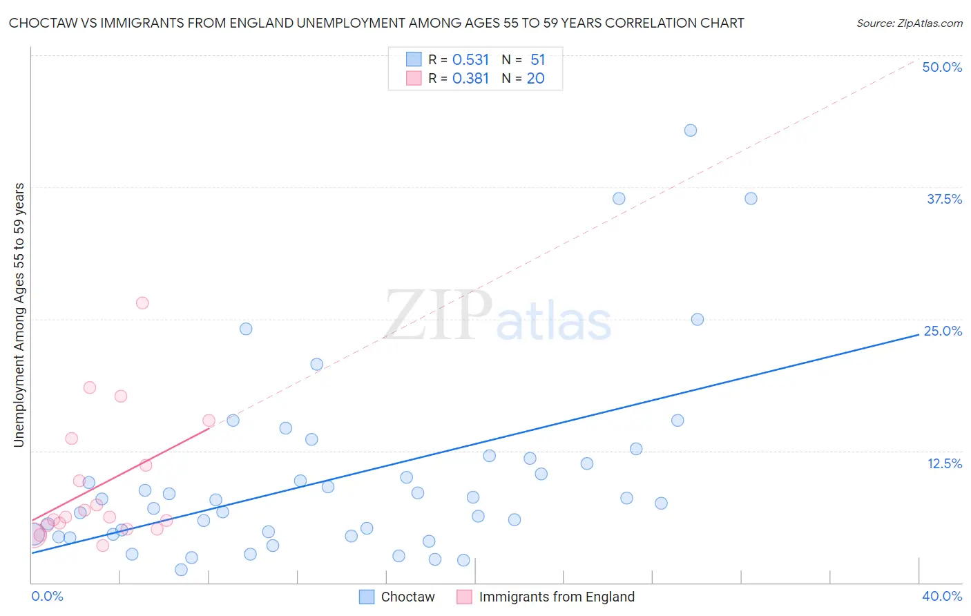 Choctaw vs Immigrants from England Unemployment Among Ages 55 to 59 years