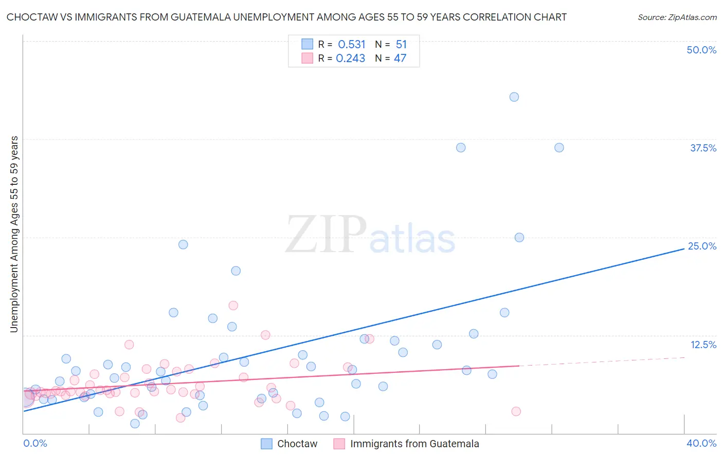 Choctaw vs Immigrants from Guatemala Unemployment Among Ages 55 to 59 years