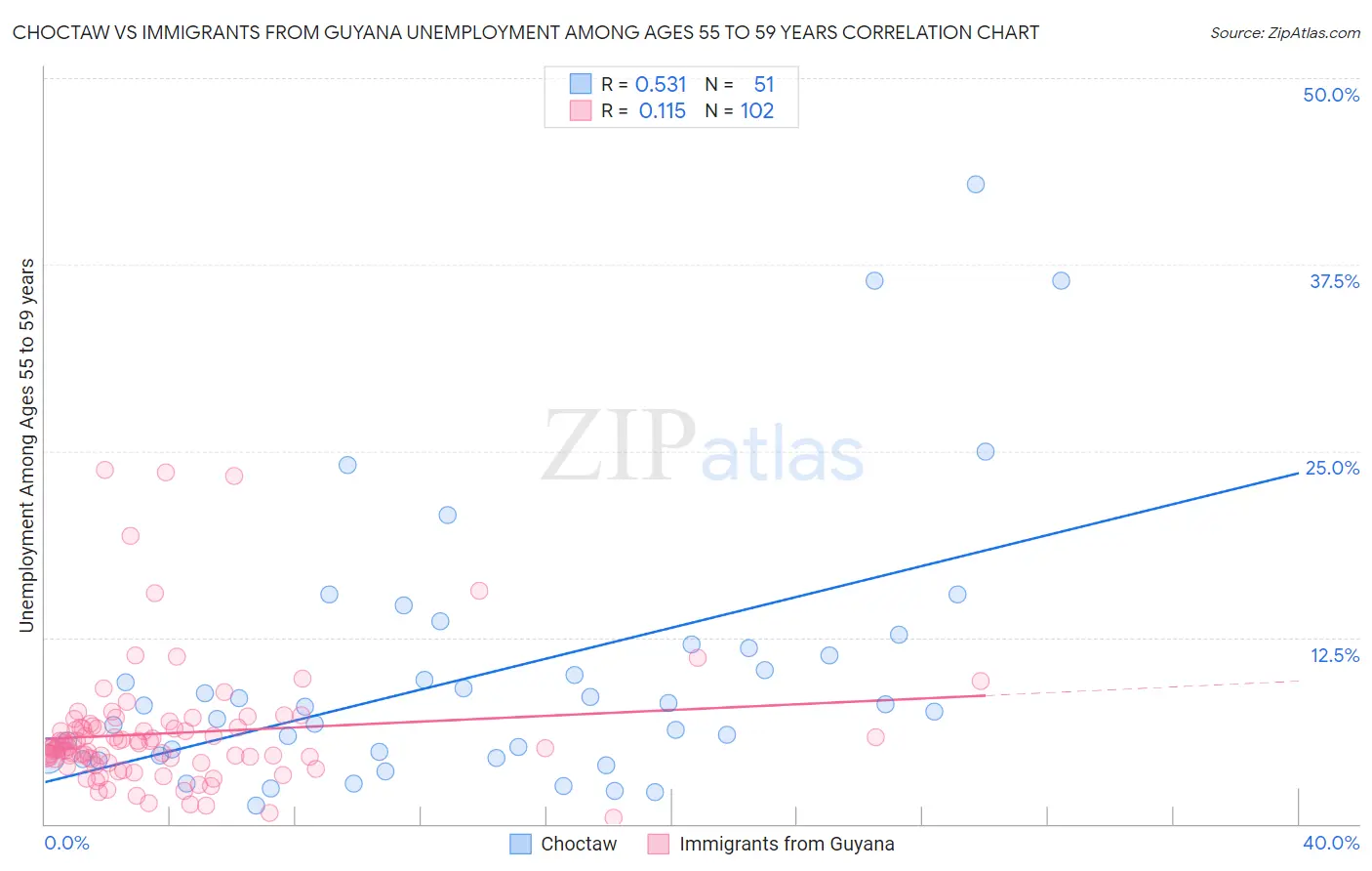 Choctaw vs Immigrants from Guyana Unemployment Among Ages 55 to 59 years