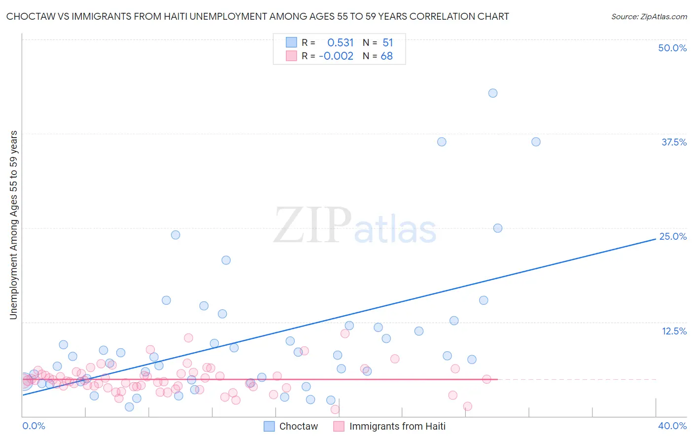 Choctaw vs Immigrants from Haiti Unemployment Among Ages 55 to 59 years