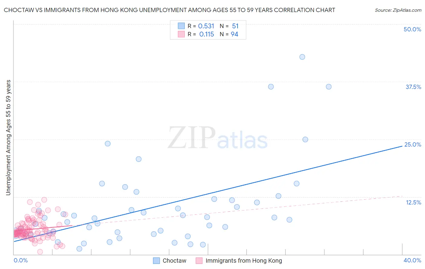 Choctaw vs Immigrants from Hong Kong Unemployment Among Ages 55 to 59 years