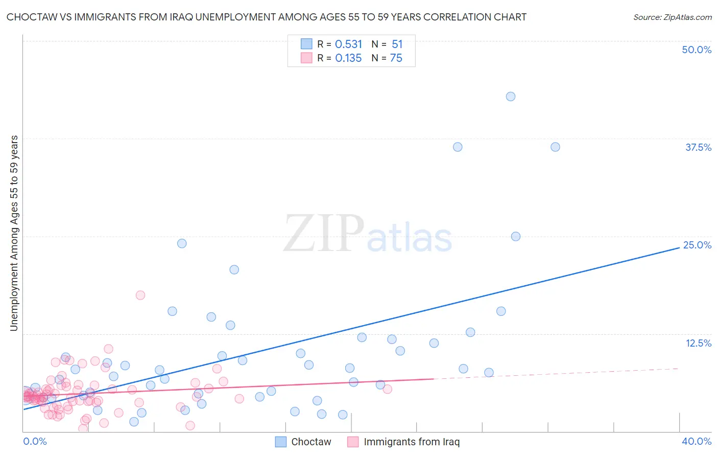 Choctaw vs Immigrants from Iraq Unemployment Among Ages 55 to 59 years
