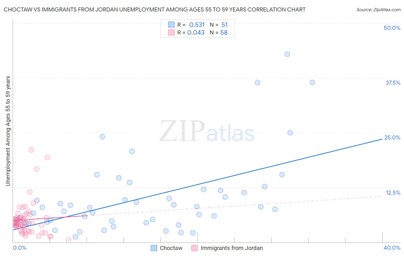 Choctaw vs Immigrants from Jordan Unemployment Among Ages 55 to 59 years
