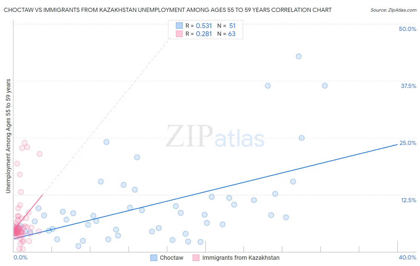 Choctaw vs Immigrants from Kazakhstan Unemployment Among Ages 55 to 59 years
