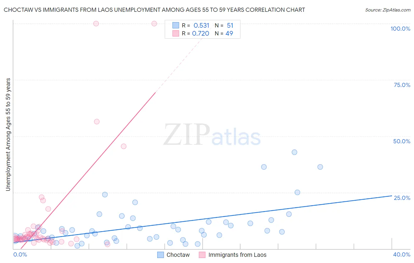 Choctaw vs Immigrants from Laos Unemployment Among Ages 55 to 59 years