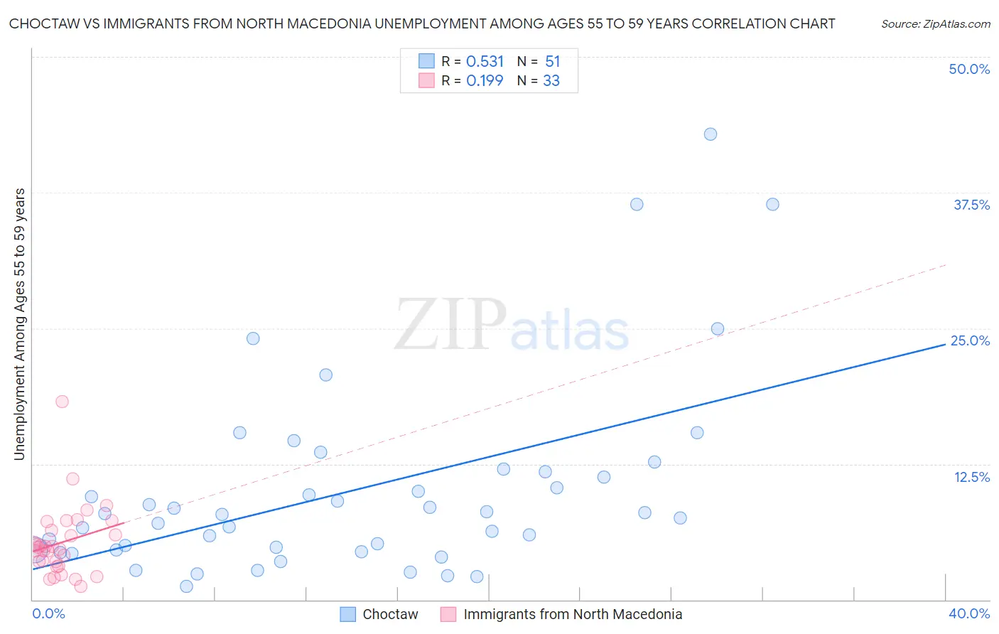 Choctaw vs Immigrants from North Macedonia Unemployment Among Ages 55 to 59 years