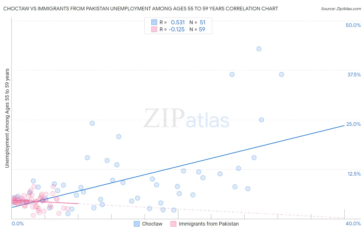 Choctaw vs Immigrants from Pakistan Unemployment Among Ages 55 to 59 years