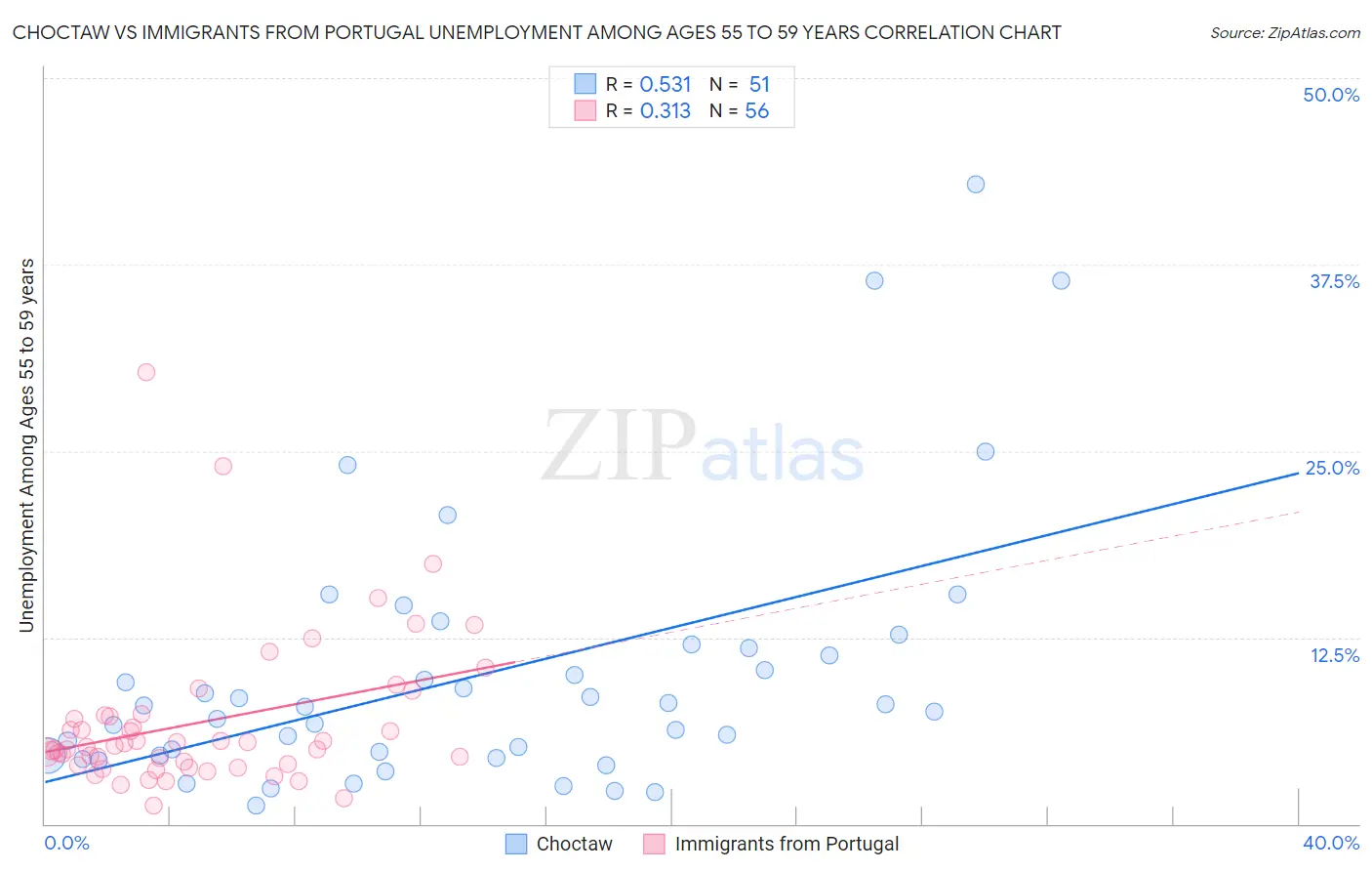Choctaw vs Immigrants from Portugal Unemployment Among Ages 55 to 59 years