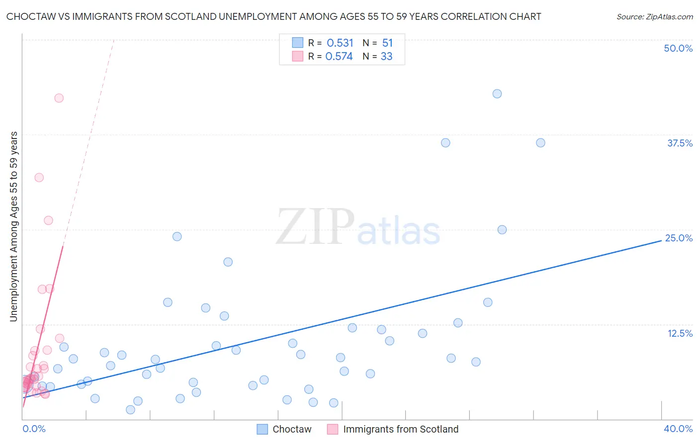 Choctaw vs Immigrants from Scotland Unemployment Among Ages 55 to 59 years