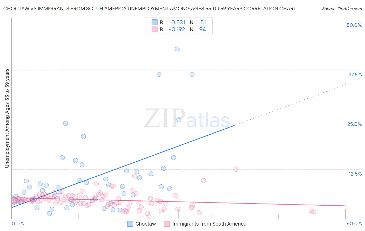 Choctaw vs Immigrants from South America Unemployment Among Ages 55 to 59 years