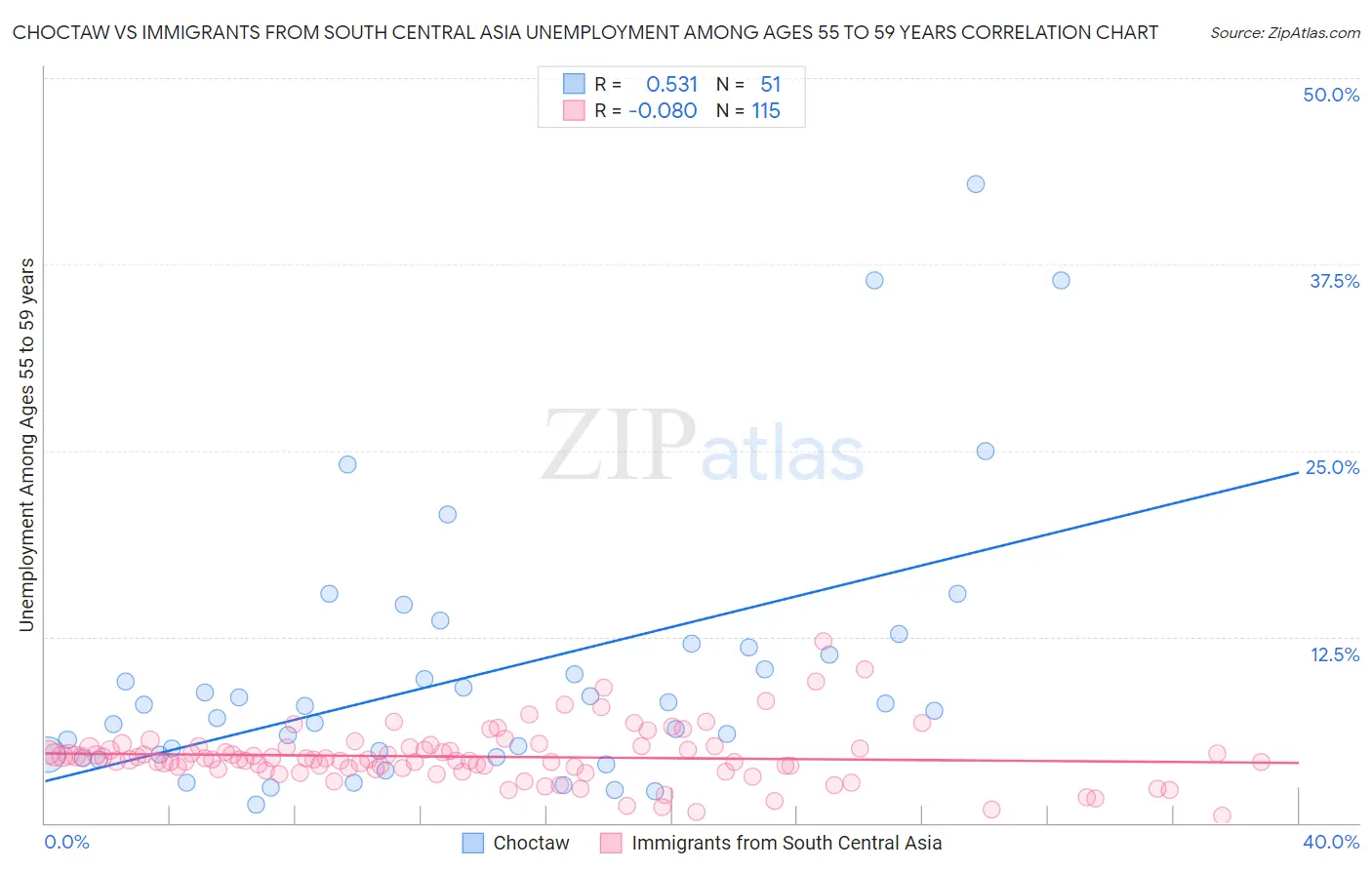 Choctaw vs Immigrants from South Central Asia Unemployment Among Ages 55 to 59 years