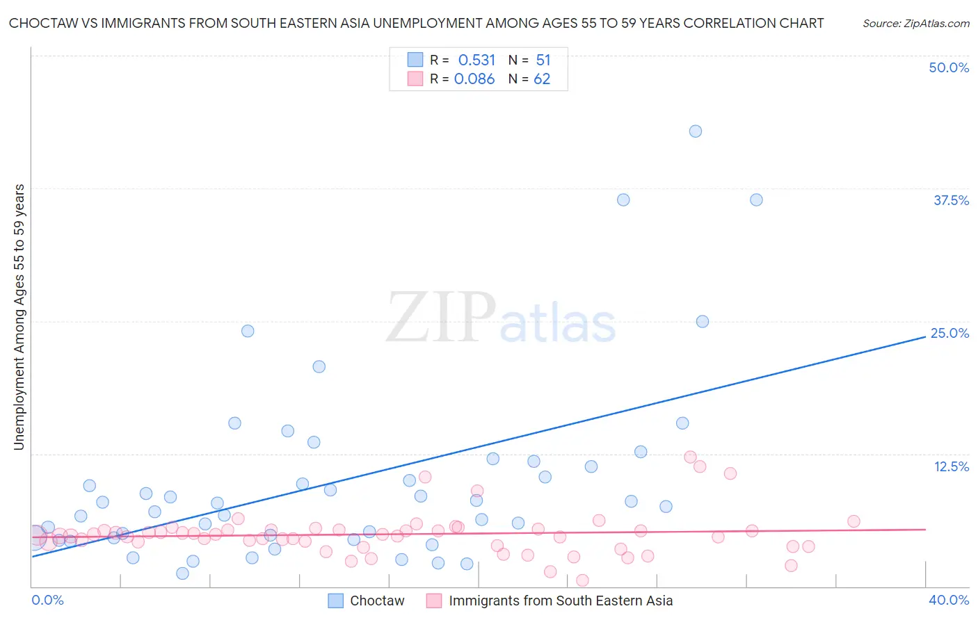 Choctaw vs Immigrants from South Eastern Asia Unemployment Among Ages 55 to 59 years