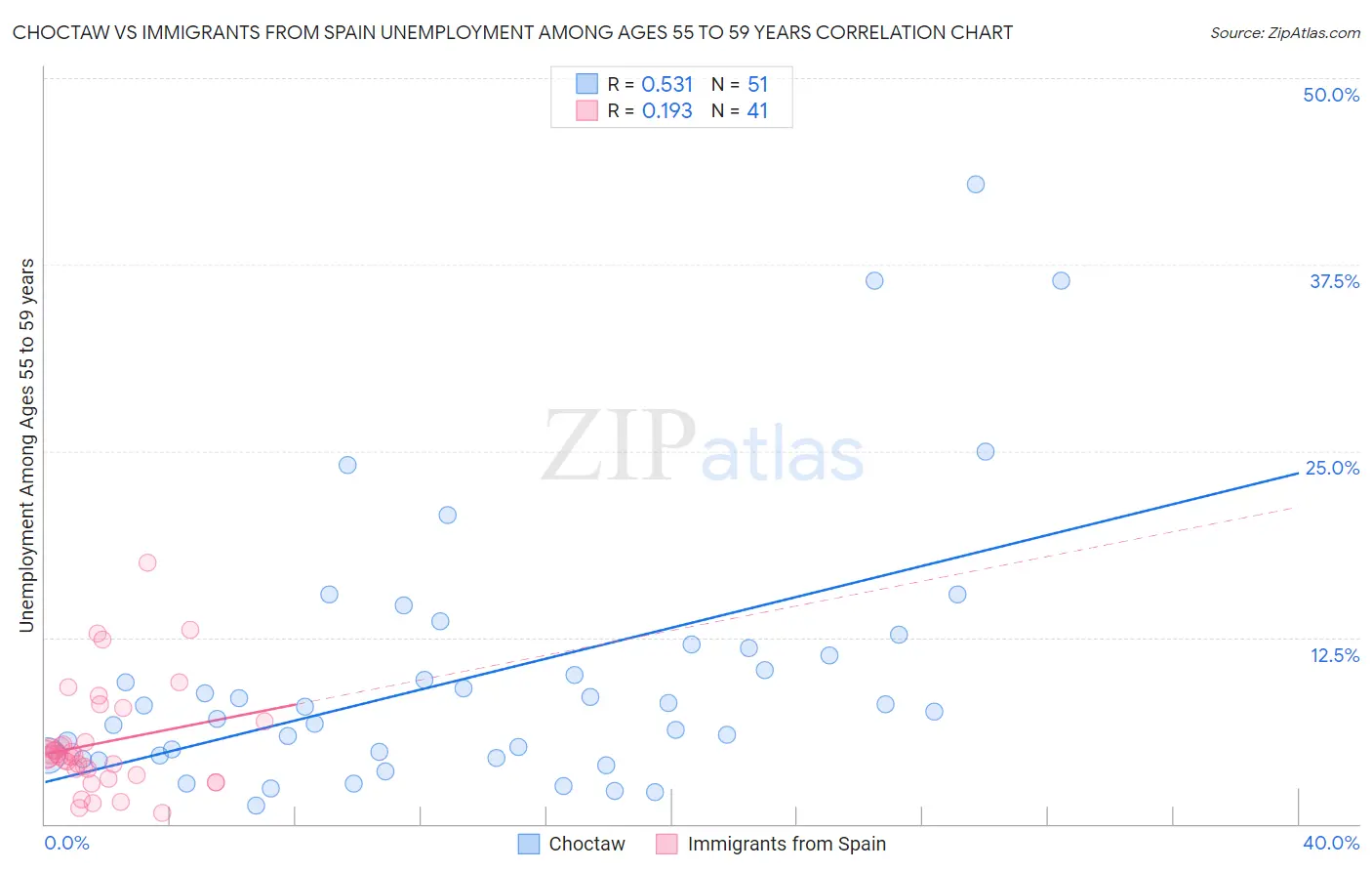 Choctaw vs Immigrants from Spain Unemployment Among Ages 55 to 59 years