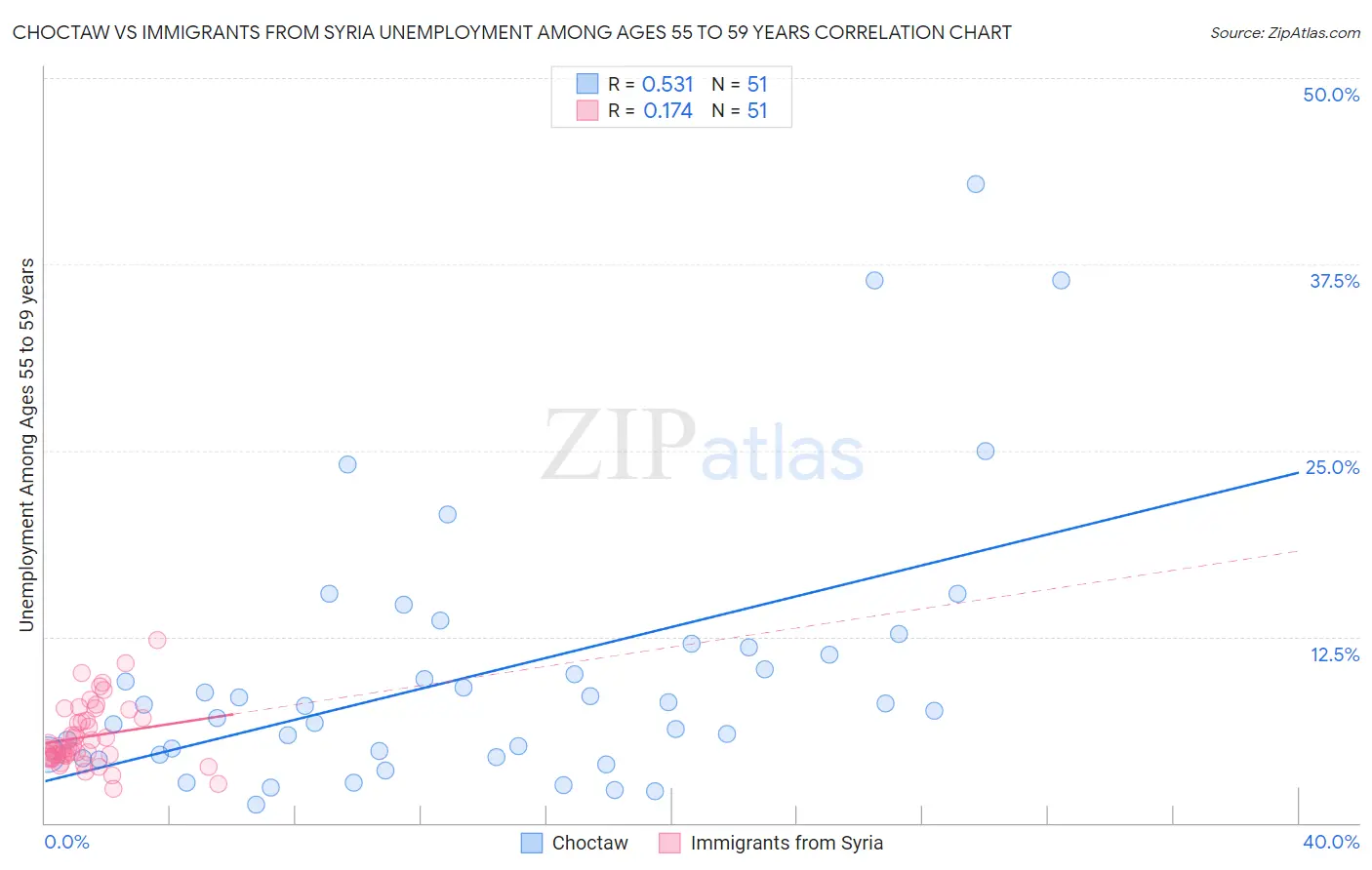 Choctaw vs Immigrants from Syria Unemployment Among Ages 55 to 59 years