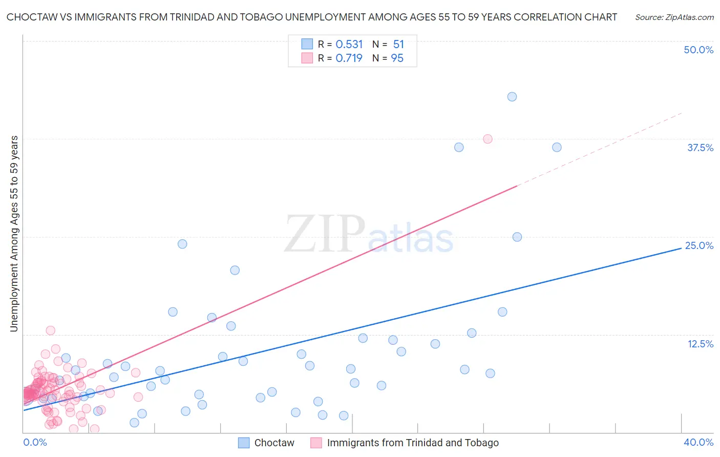 Choctaw vs Immigrants from Trinidad and Tobago Unemployment Among Ages 55 to 59 years