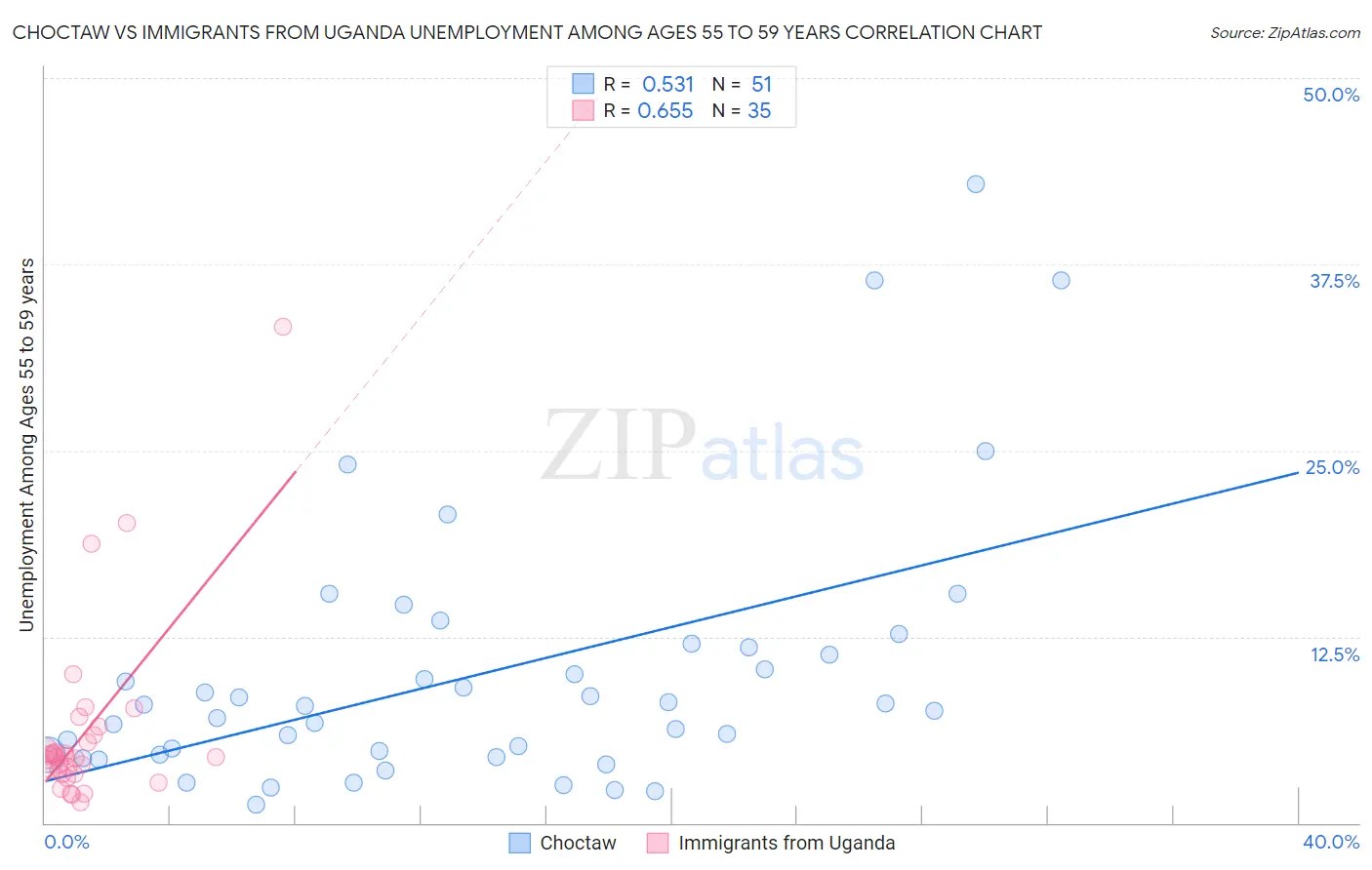 Choctaw vs Immigrants from Uganda Unemployment Among Ages 55 to 59 years