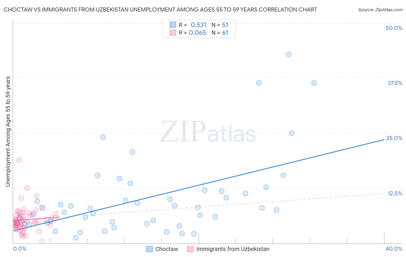Choctaw vs Immigrants from Uzbekistan Unemployment Among Ages 55 to 59 years