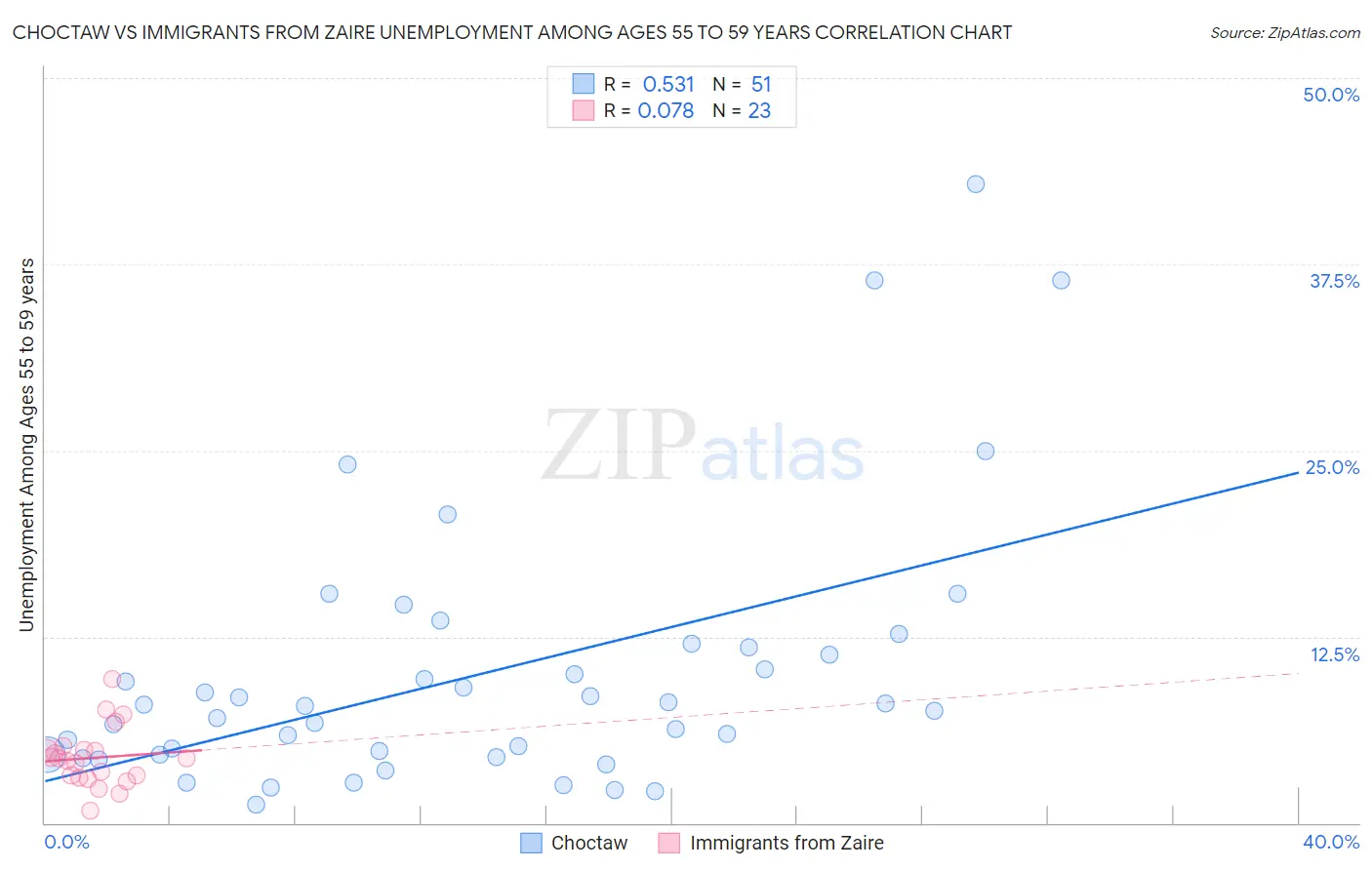 Choctaw vs Immigrants from Zaire Unemployment Among Ages 55 to 59 years