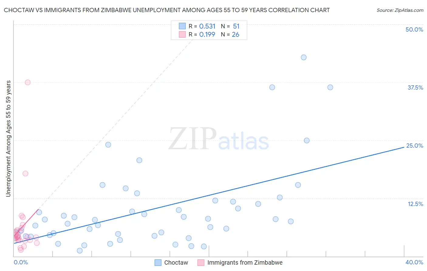 Choctaw vs Immigrants from Zimbabwe Unemployment Among Ages 55 to 59 years