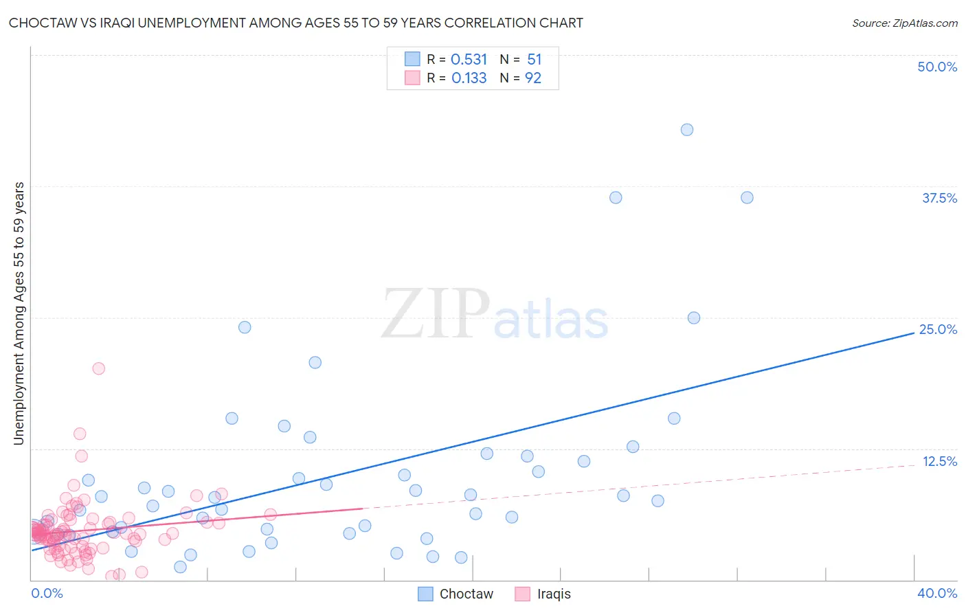 Choctaw vs Iraqi Unemployment Among Ages 55 to 59 years