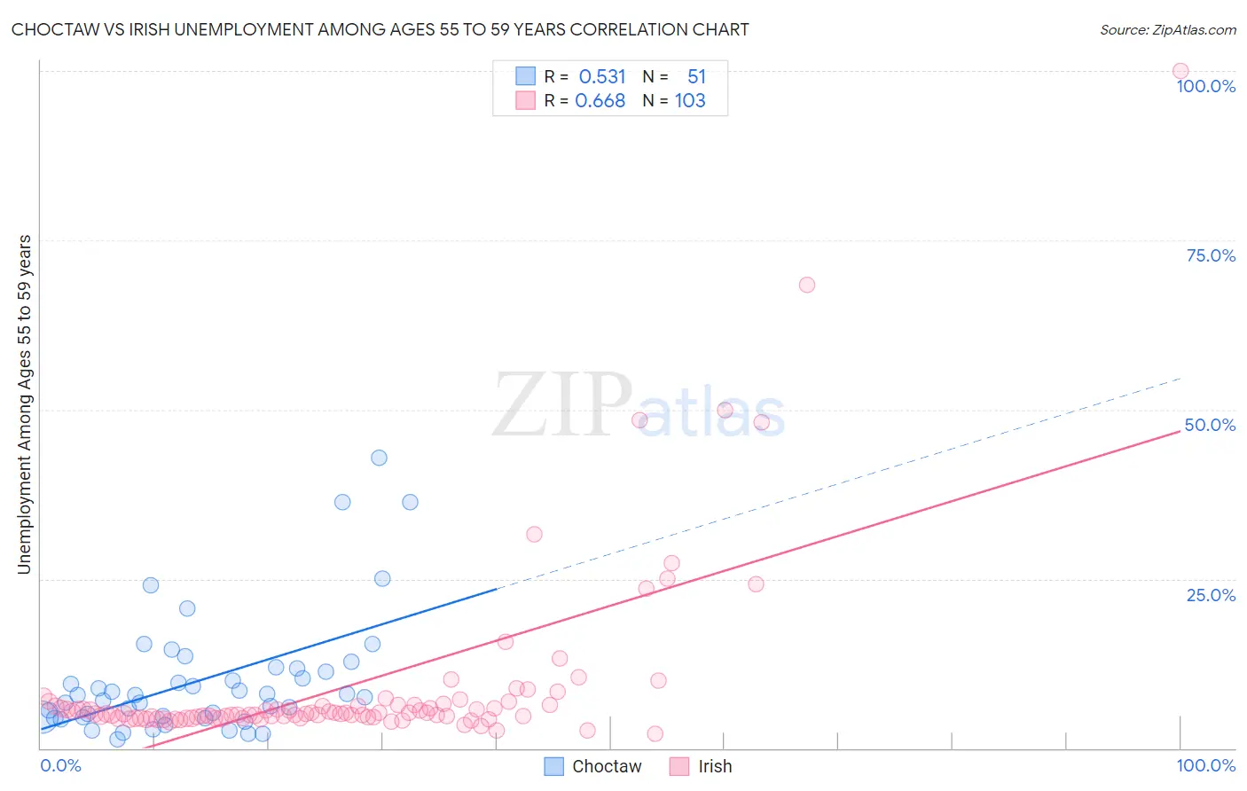 Choctaw vs Irish Unemployment Among Ages 55 to 59 years