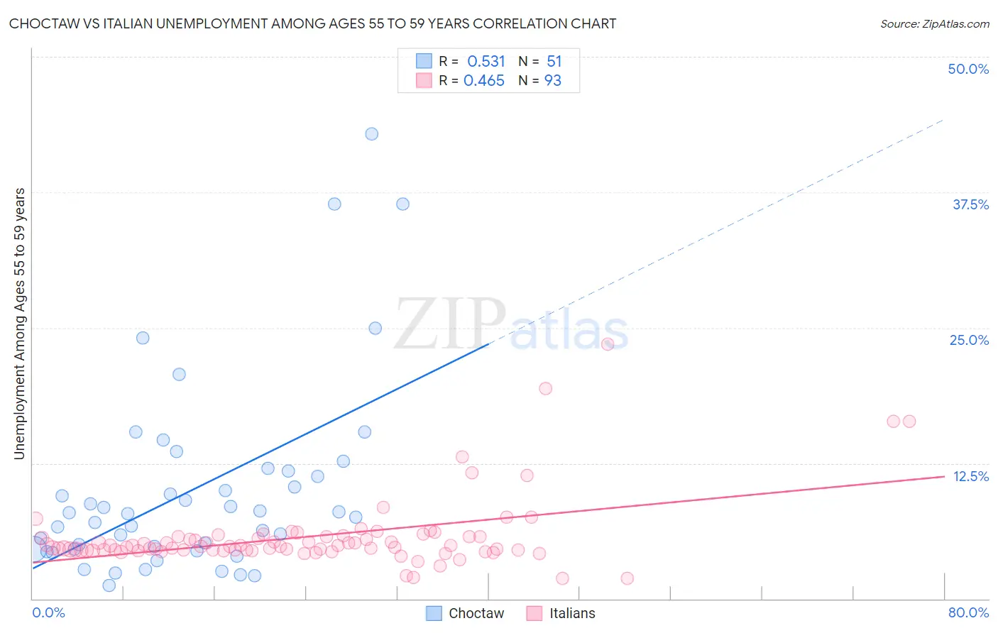 Choctaw vs Italian Unemployment Among Ages 55 to 59 years