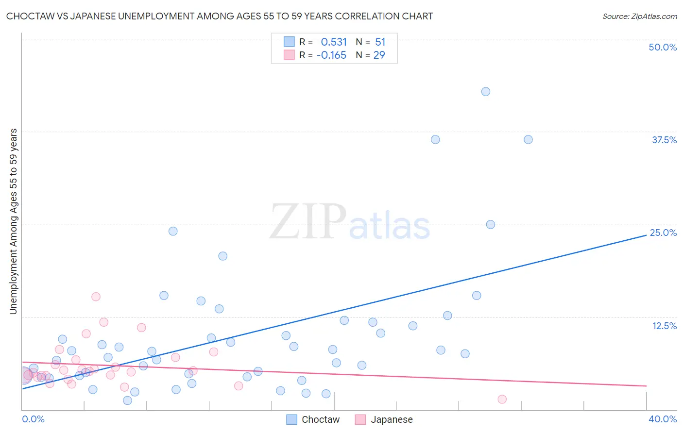 Choctaw vs Japanese Unemployment Among Ages 55 to 59 years