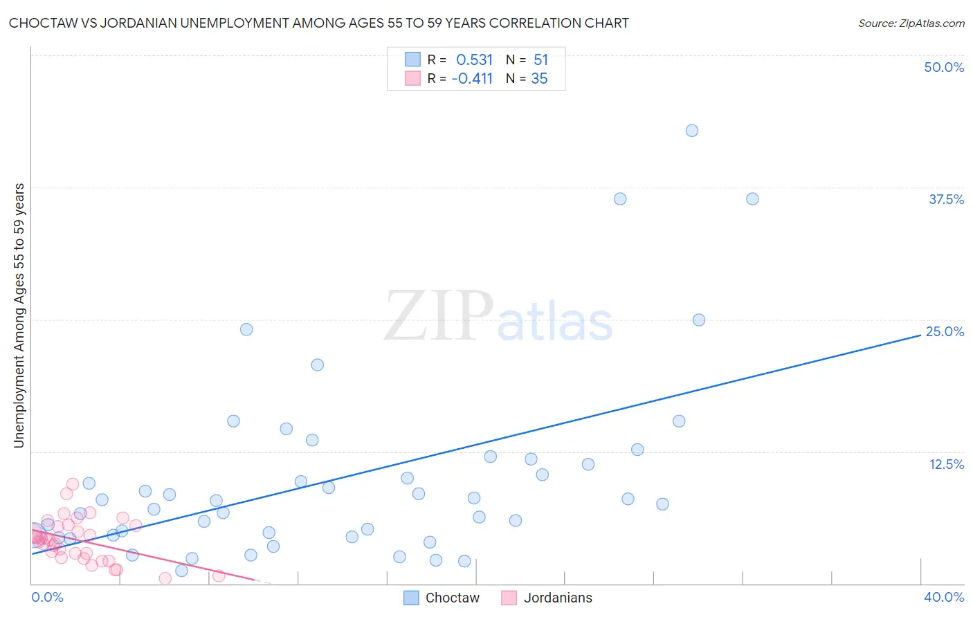 Choctaw vs Jordanian Unemployment Among Ages 55 to 59 years