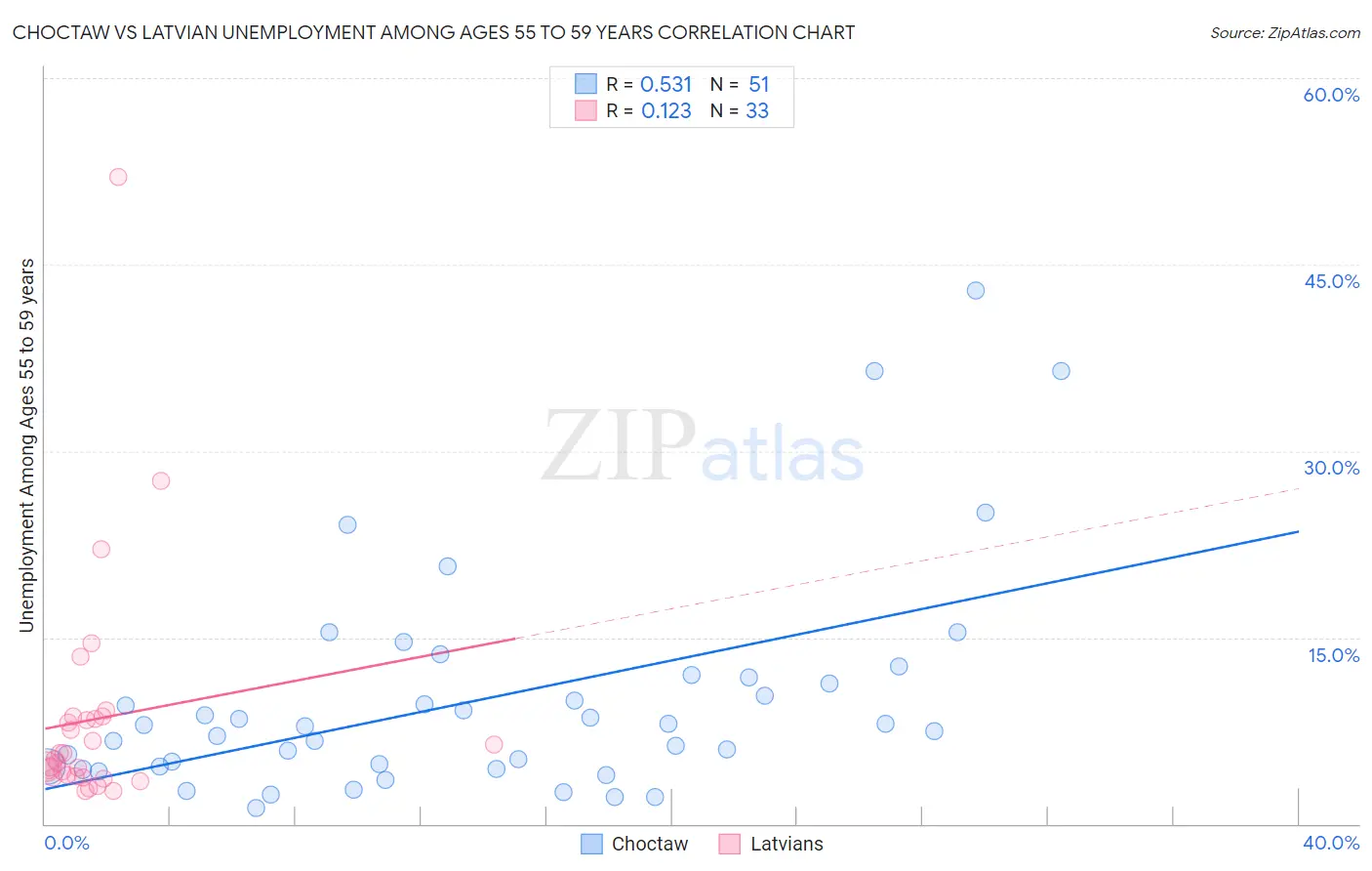 Choctaw vs Latvian Unemployment Among Ages 55 to 59 years