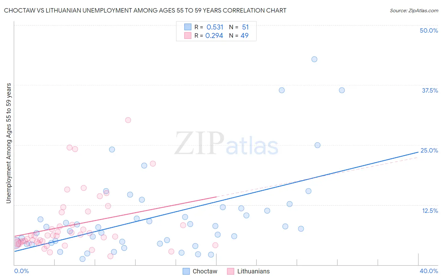 Choctaw vs Lithuanian Unemployment Among Ages 55 to 59 years