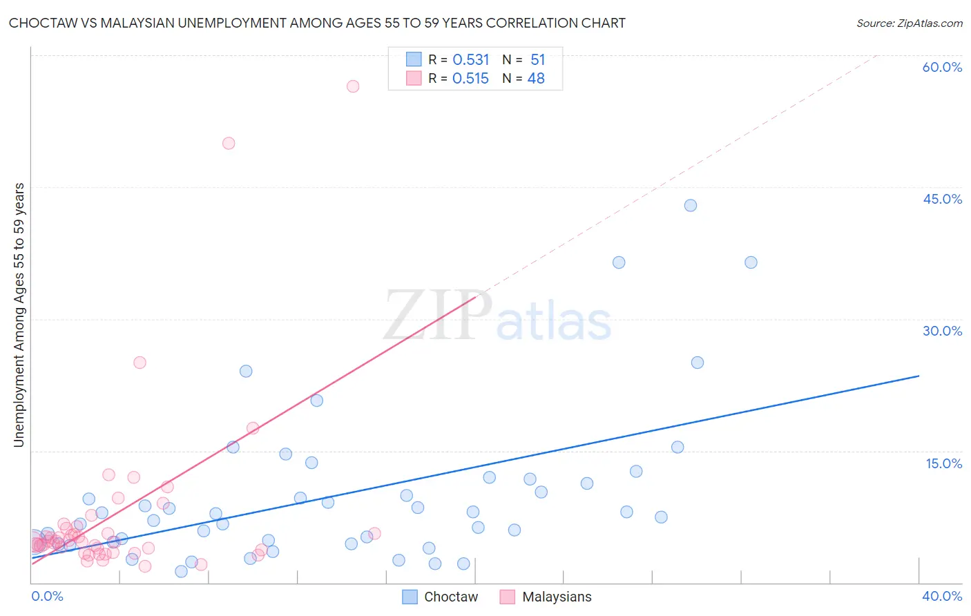 Choctaw vs Malaysian Unemployment Among Ages 55 to 59 years