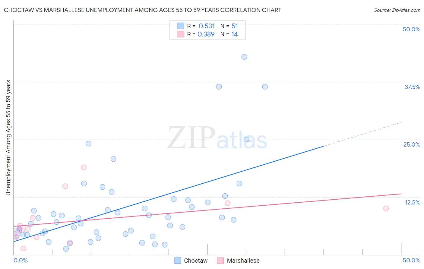 Choctaw vs Marshallese Unemployment Among Ages 55 to 59 years