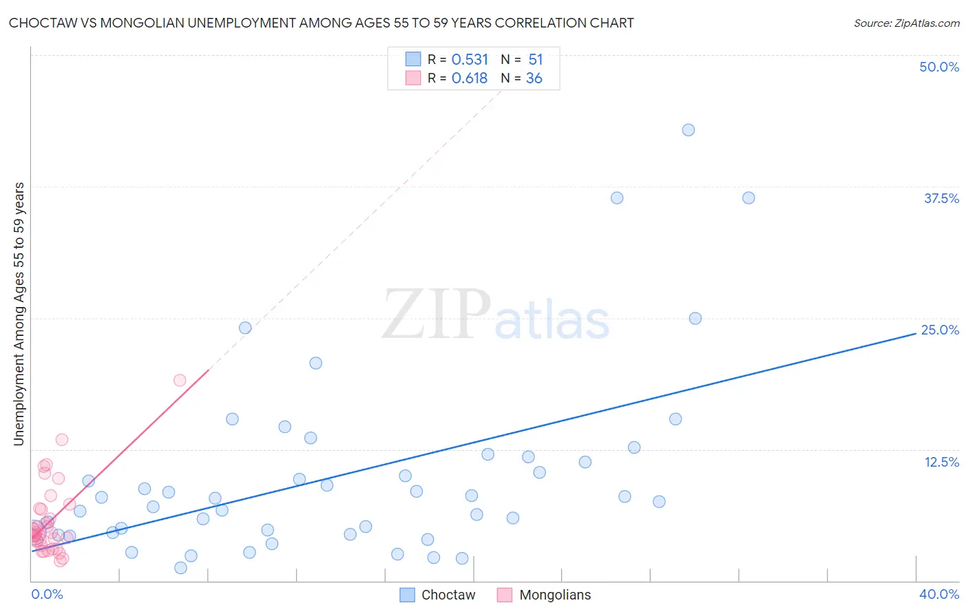 Choctaw vs Mongolian Unemployment Among Ages 55 to 59 years