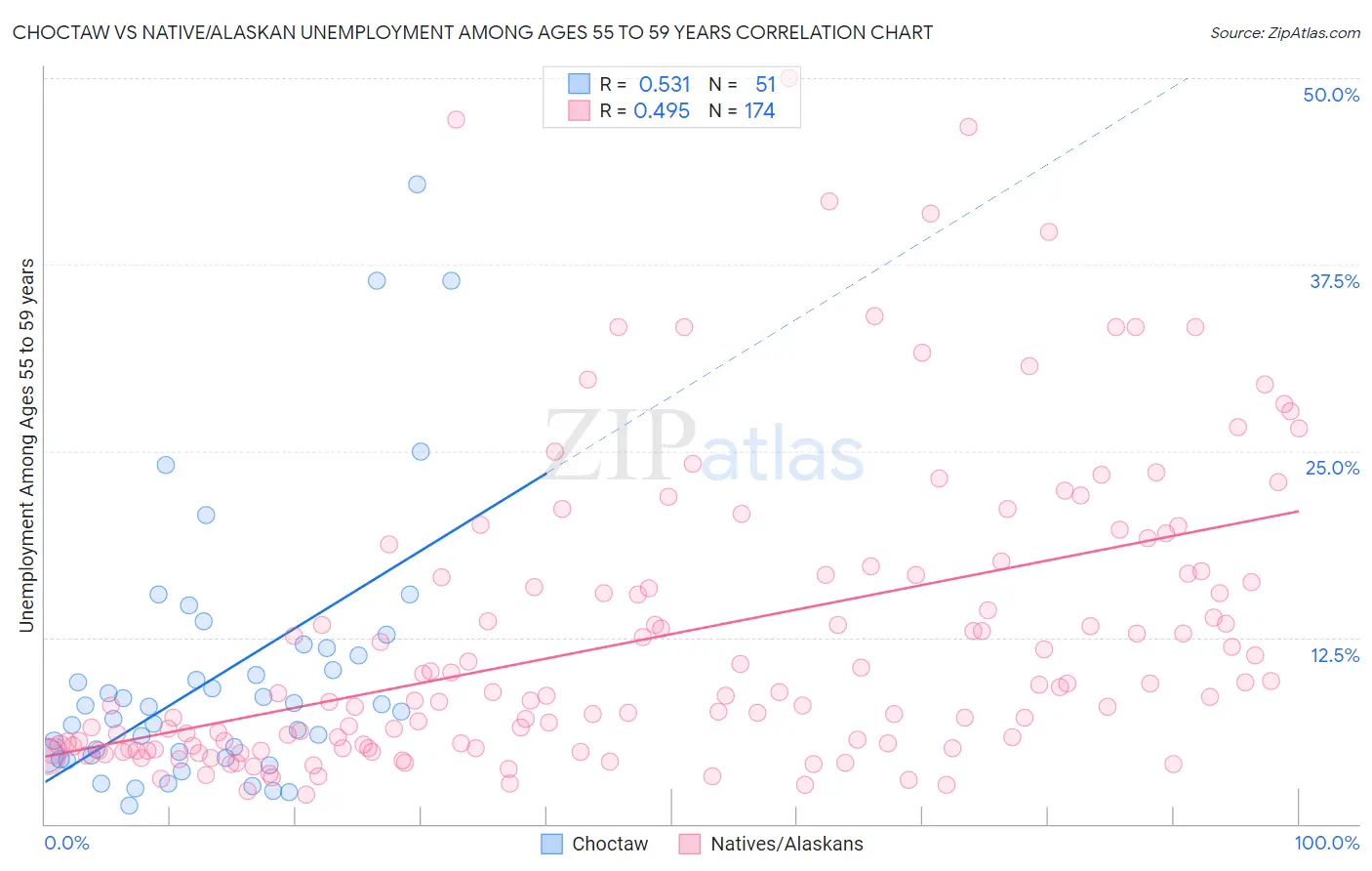 Choctaw vs Native/Alaskan Unemployment Among Ages 55 to 59 years