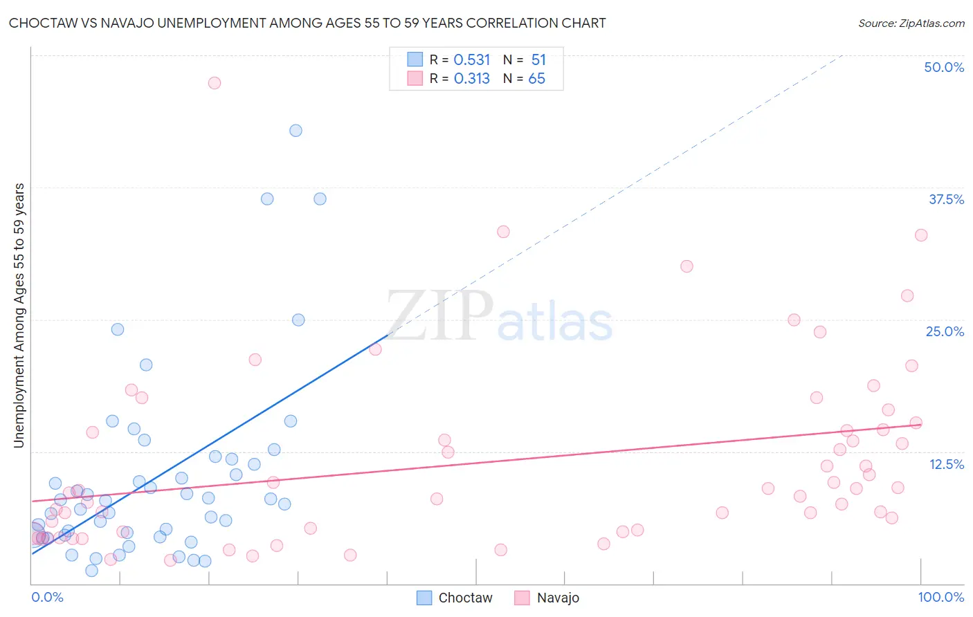 Choctaw vs Navajo Unemployment Among Ages 55 to 59 years