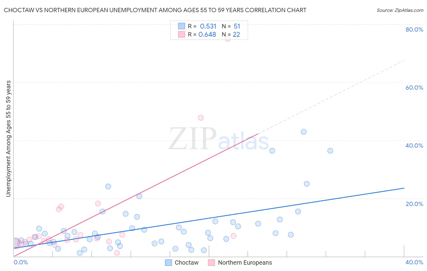 Choctaw vs Northern European Unemployment Among Ages 55 to 59 years