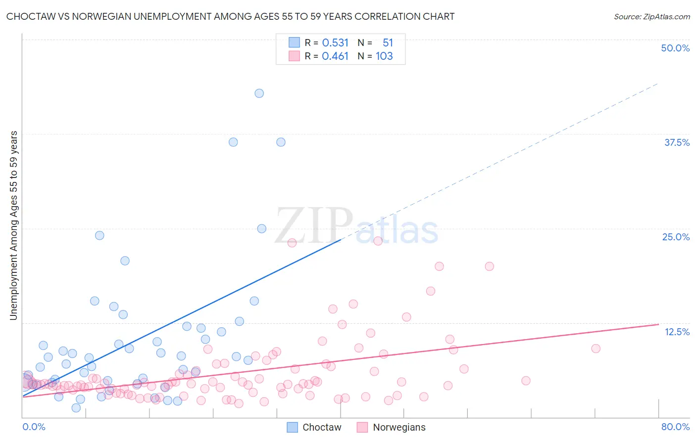 Choctaw vs Norwegian Unemployment Among Ages 55 to 59 years