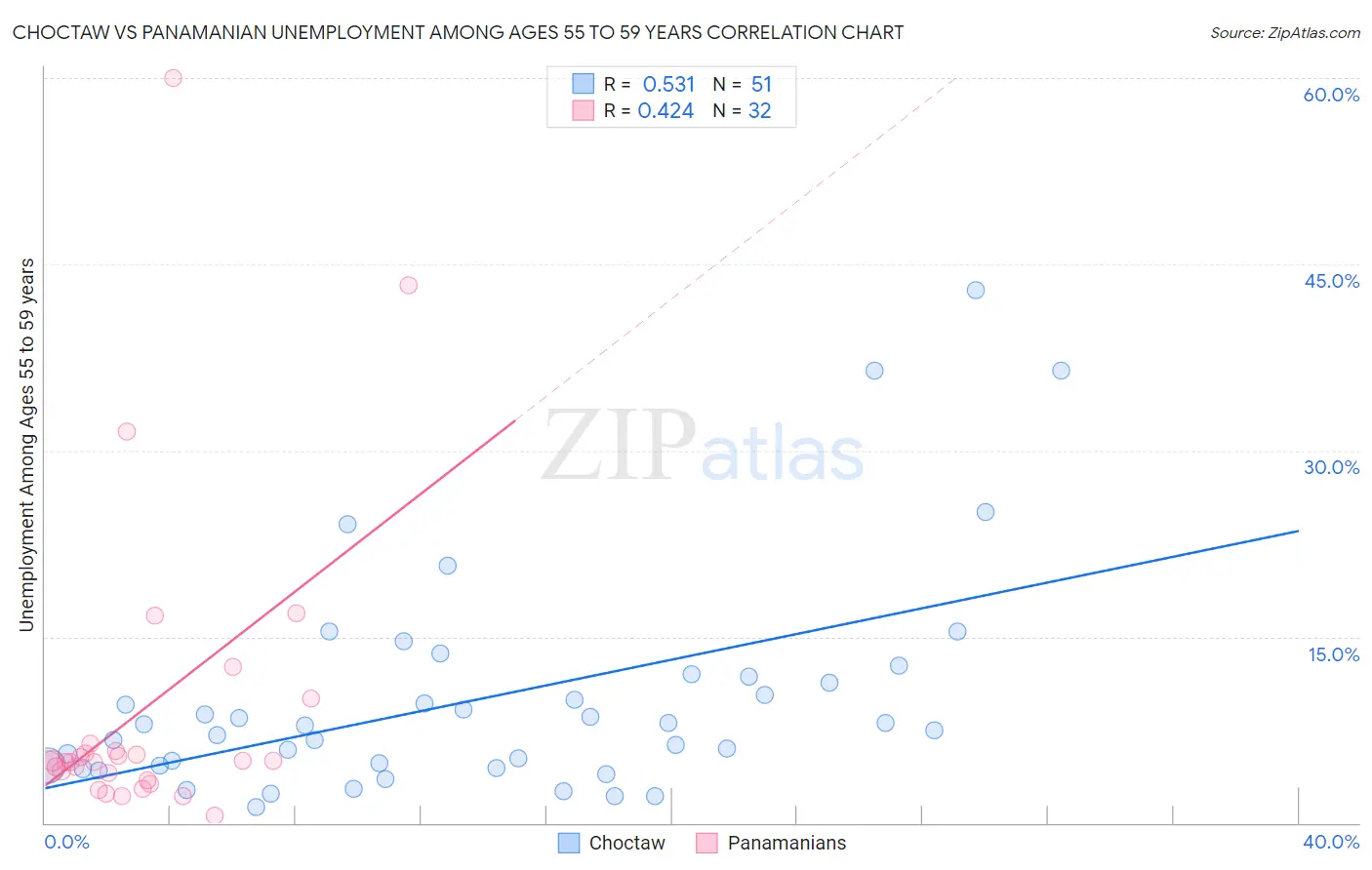 Choctaw vs Panamanian Unemployment Among Ages 55 to 59 years