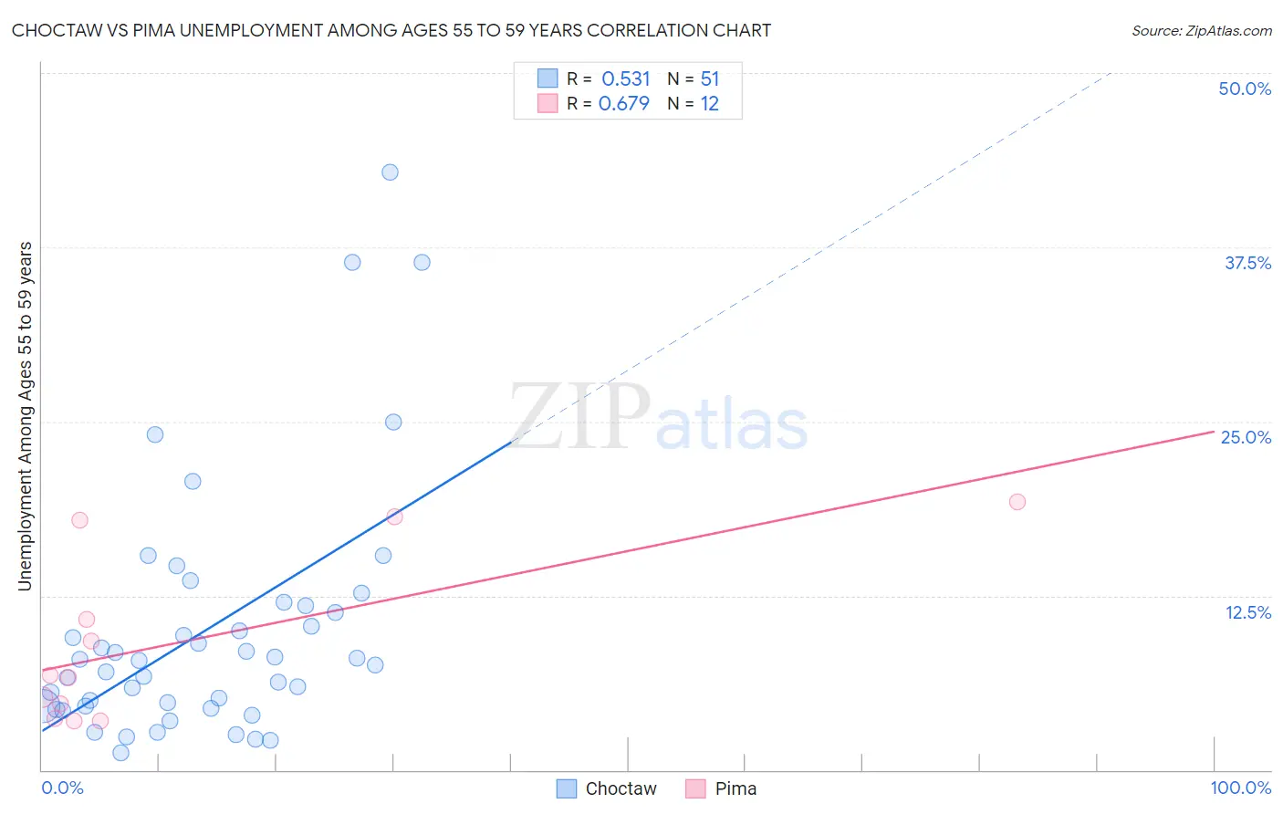 Choctaw vs Pima Unemployment Among Ages 55 to 59 years