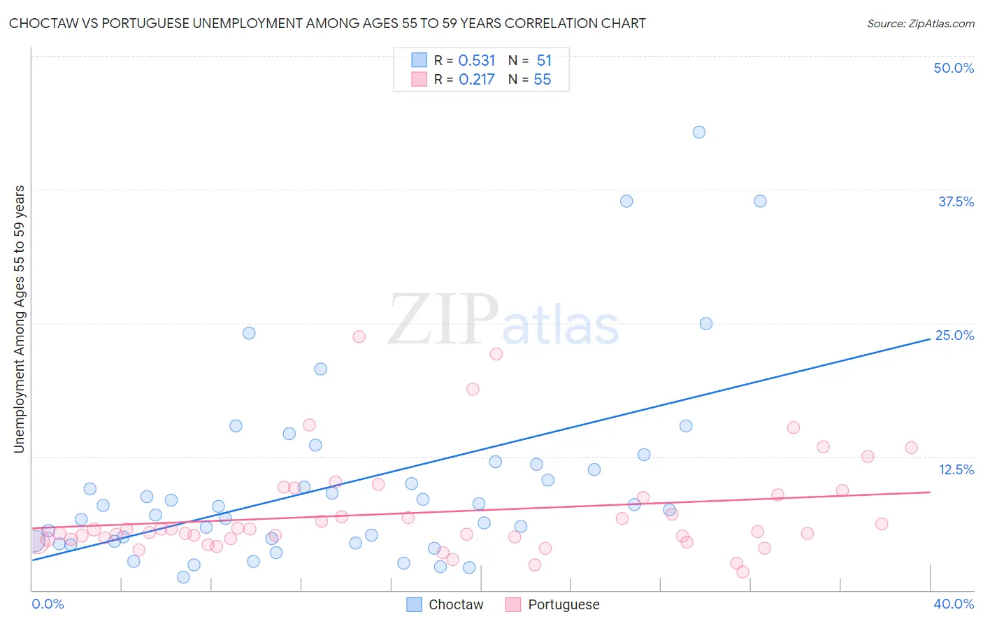 Choctaw vs Portuguese Unemployment Among Ages 55 to 59 years