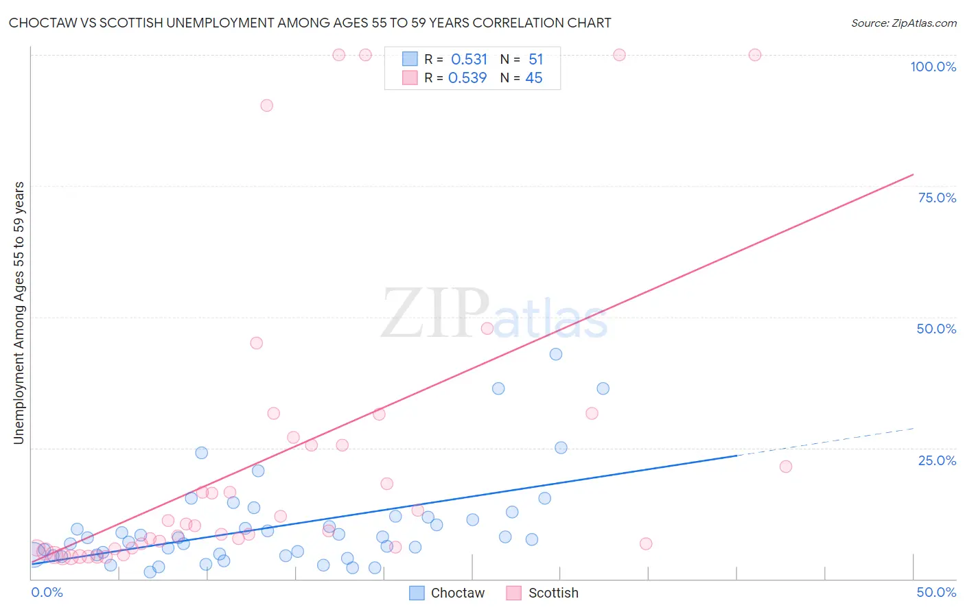 Choctaw vs Scottish Unemployment Among Ages 55 to 59 years