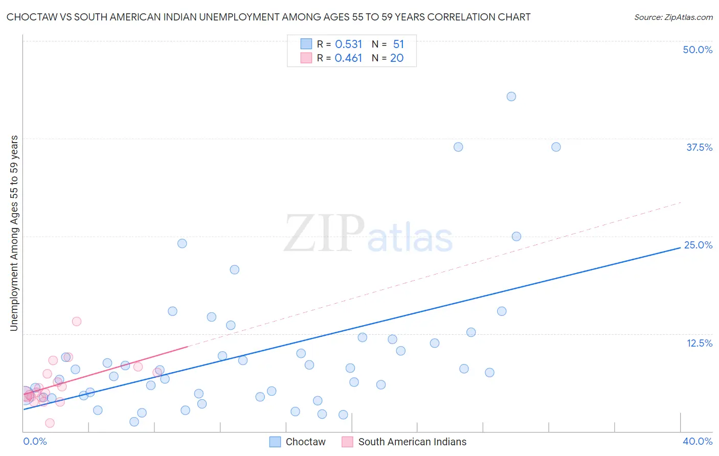 Choctaw vs South American Indian Unemployment Among Ages 55 to 59 years