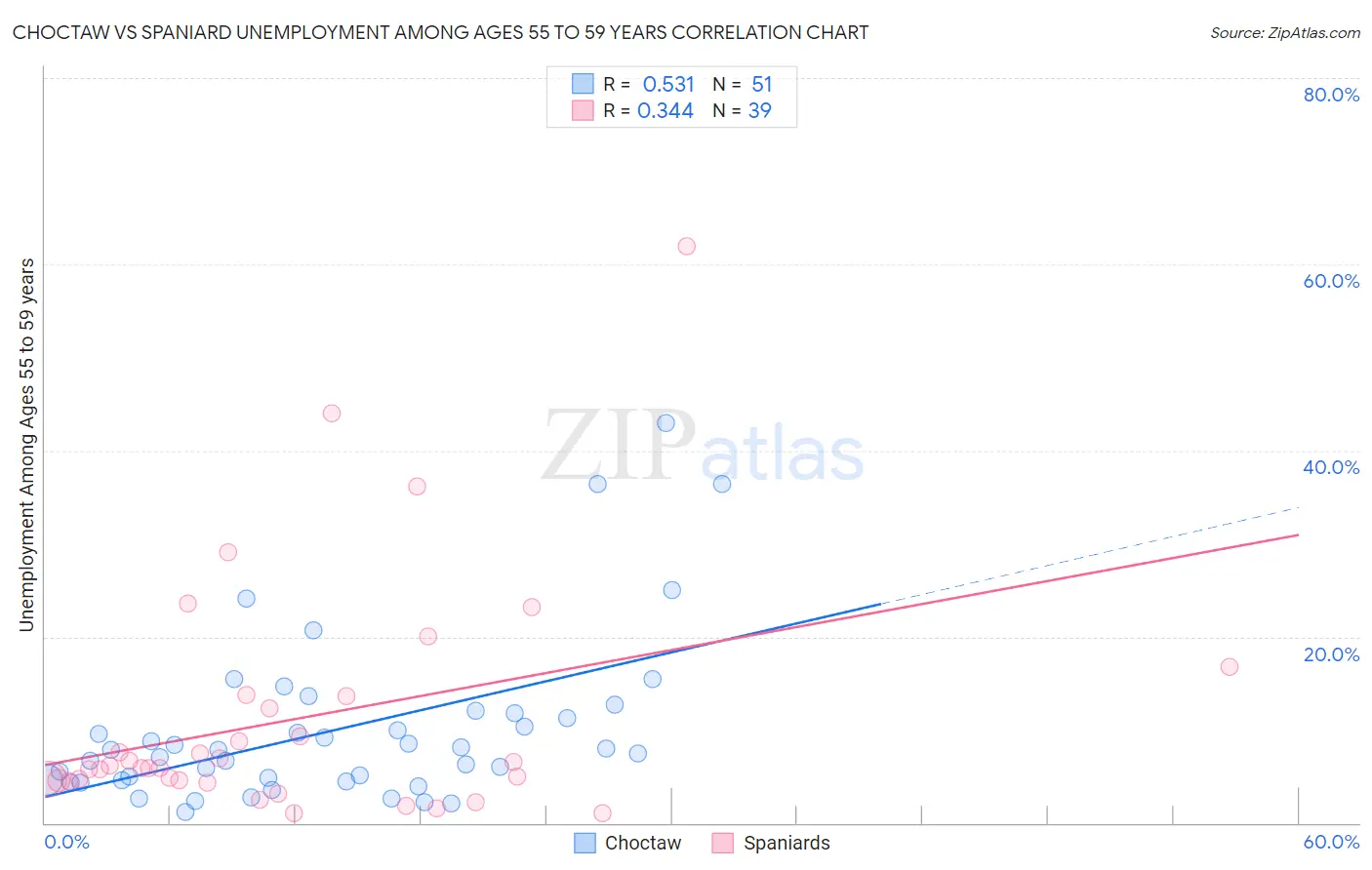 Choctaw vs Spaniard Unemployment Among Ages 55 to 59 years