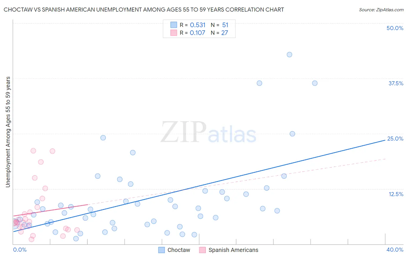 Choctaw vs Spanish American Unemployment Among Ages 55 to 59 years