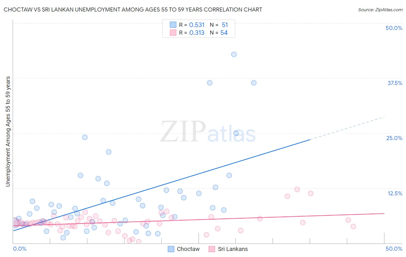 Choctaw vs Sri Lankan Unemployment Among Ages 55 to 59 years