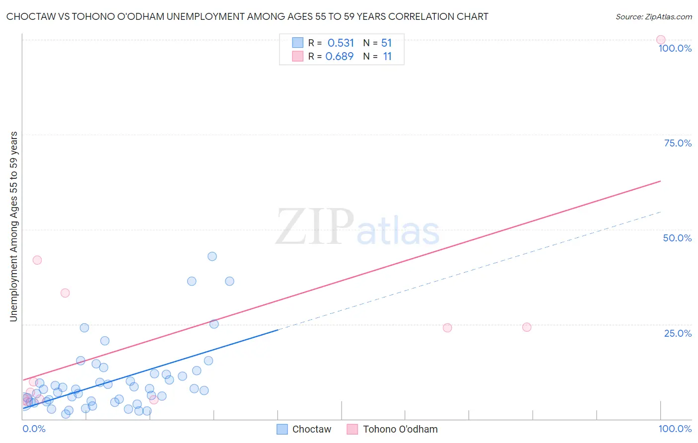 Choctaw vs Tohono O'odham Unemployment Among Ages 55 to 59 years