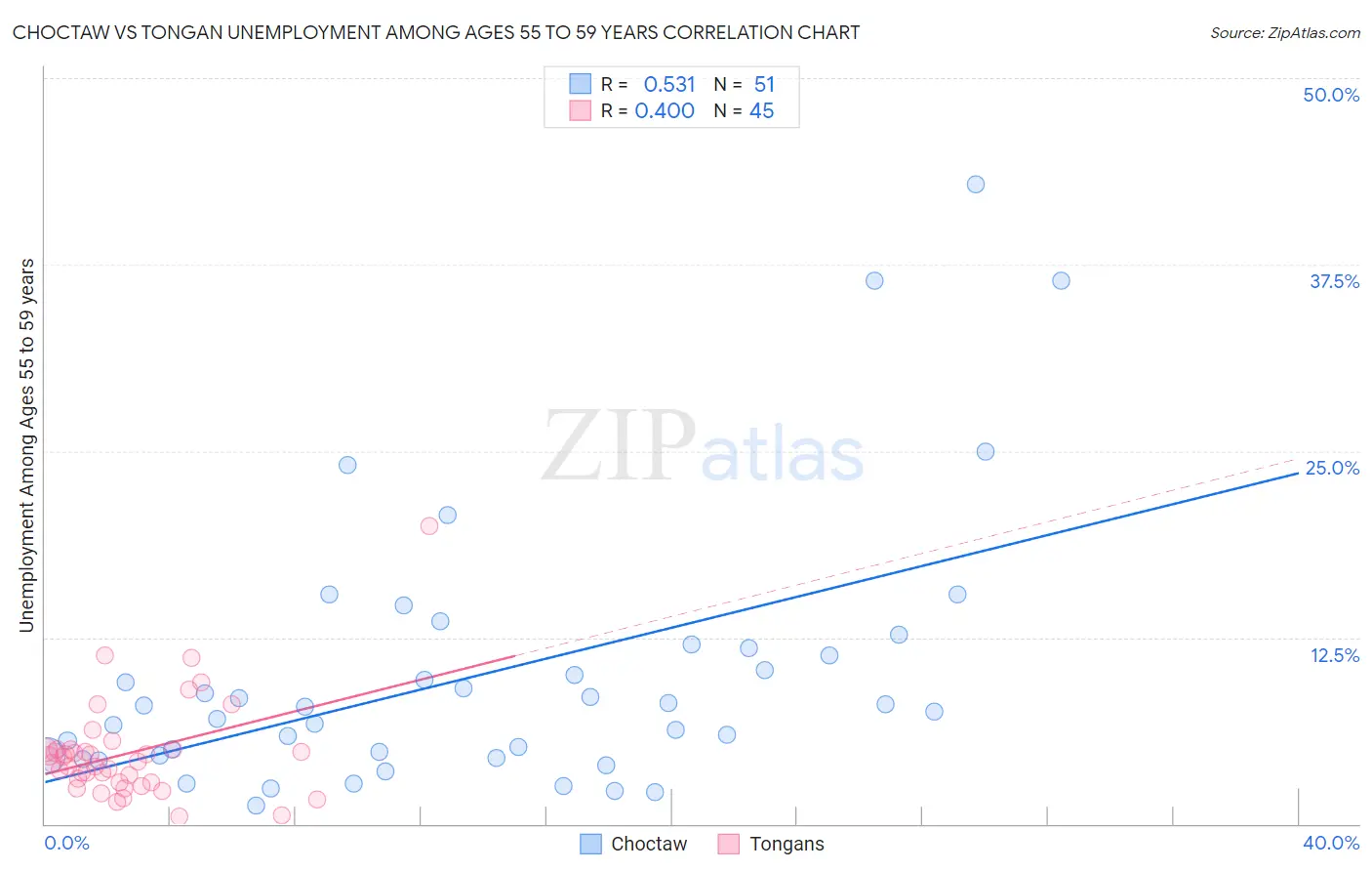 Choctaw vs Tongan Unemployment Among Ages 55 to 59 years
