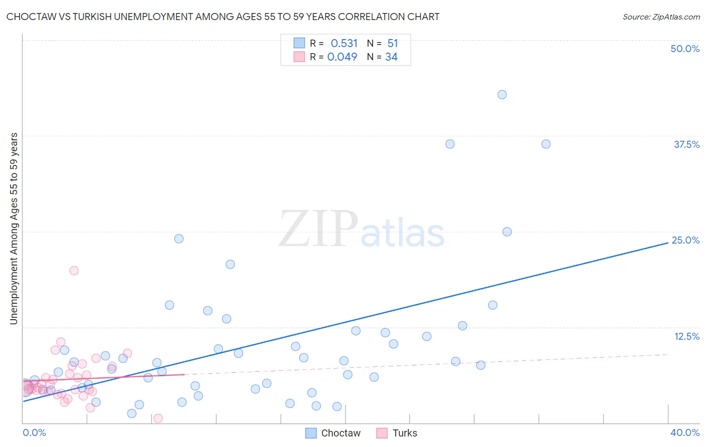 Choctaw vs Turkish Unemployment Among Ages 55 to 59 years